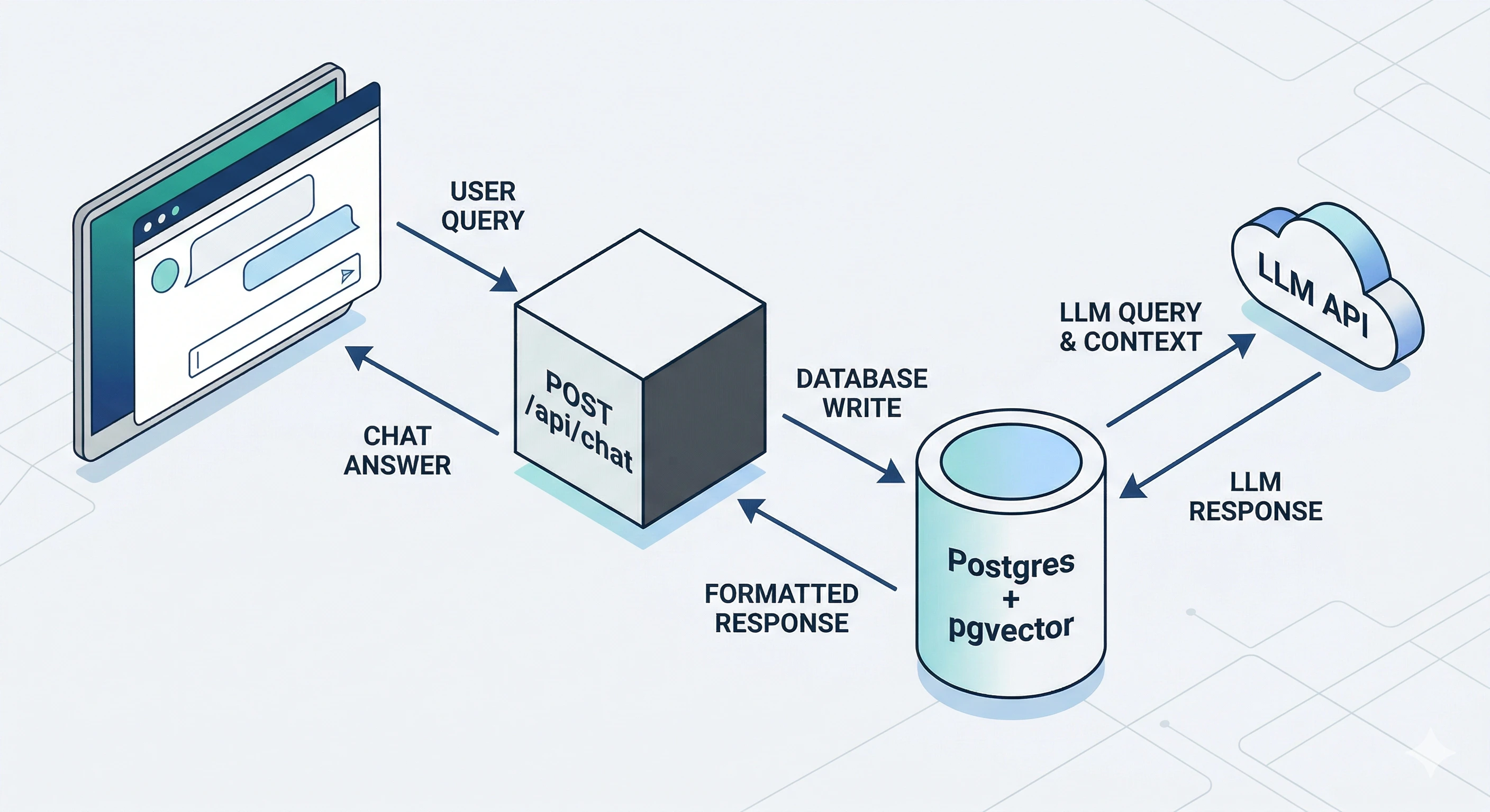 Isometric diagram: browser to Next.js API route to pgvector database and LLM cloud