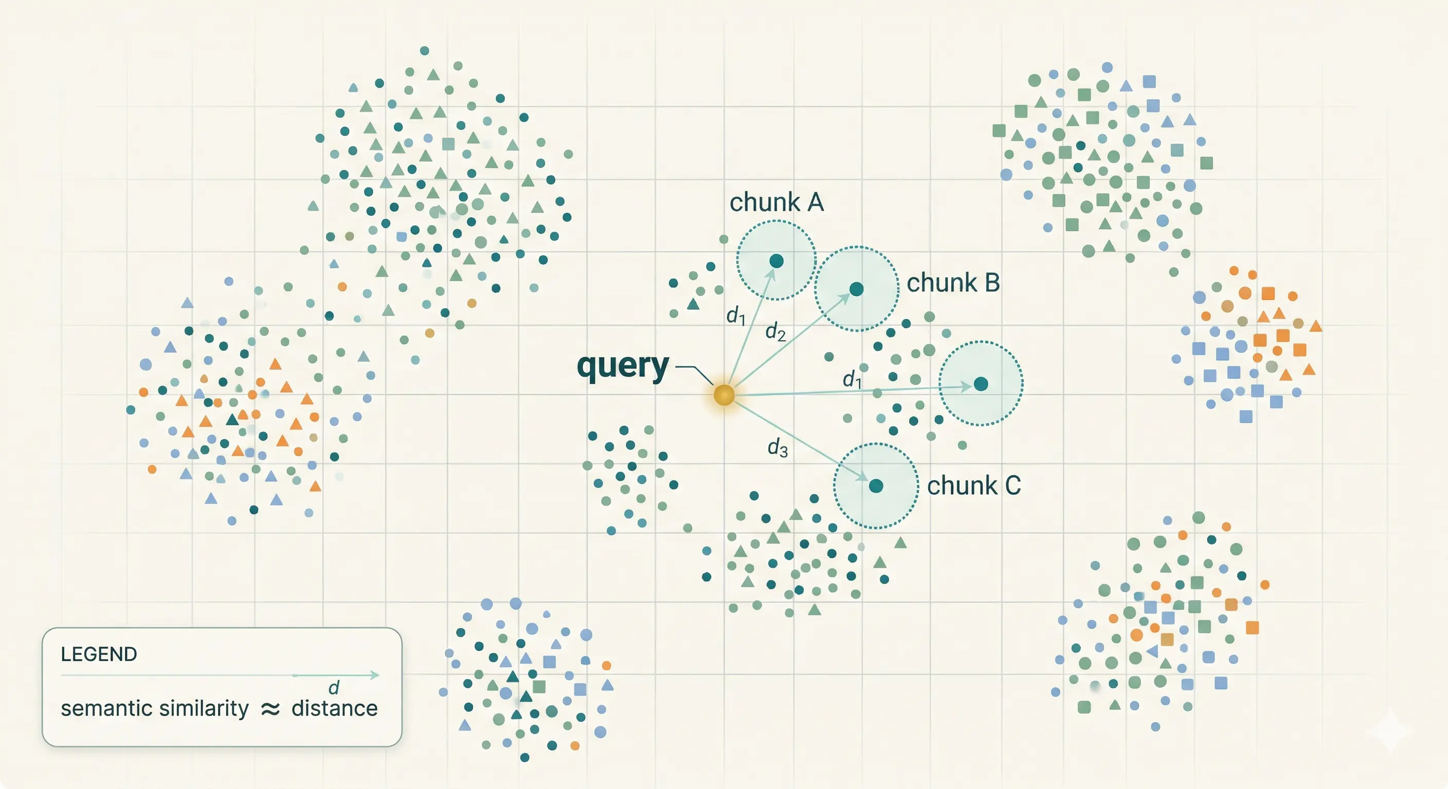 Illustration: abstract 2D point cloud with query vector and nearest neighbor chunks highlighted