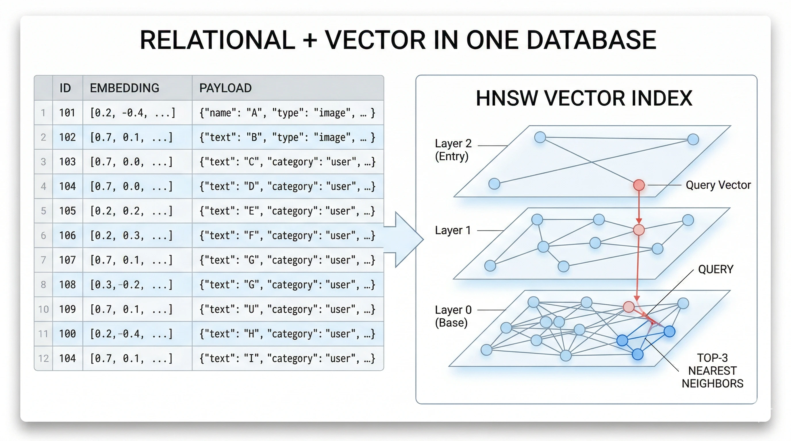 Infographic: relational table with vector column and ANN index alongside similarity search cone