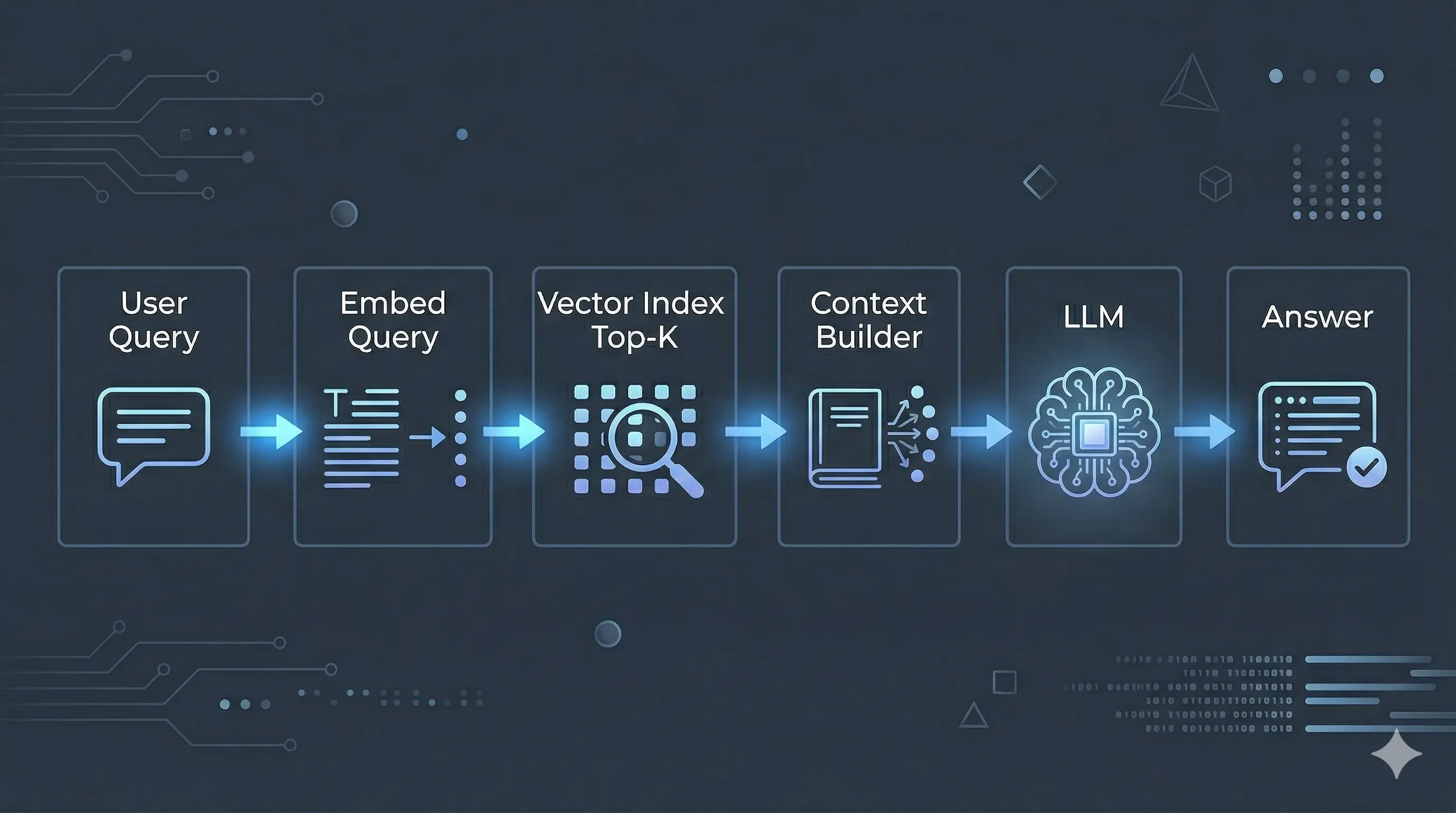 Diagram: user message flows through embed, vector top-K retrieval, context builder, LLM, to assistant reply
